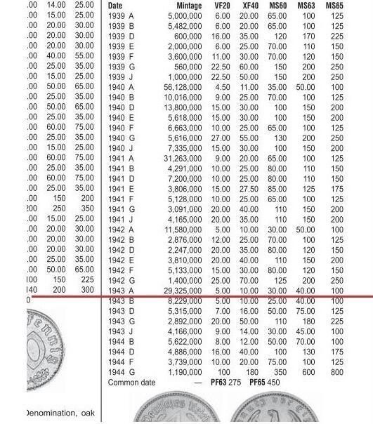 【旋风钱币】11月15日19:00准时开拍 精美欧洲币章、银币银章、第三帝国钱币等 全场包邮！ 德国第三帝国1943年A版50芬尼 爽品