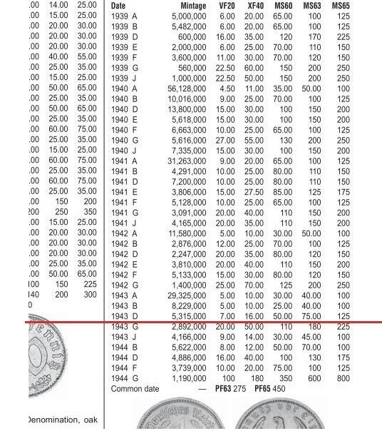 德国第三帝国1943年D版50芬尼 极美品 