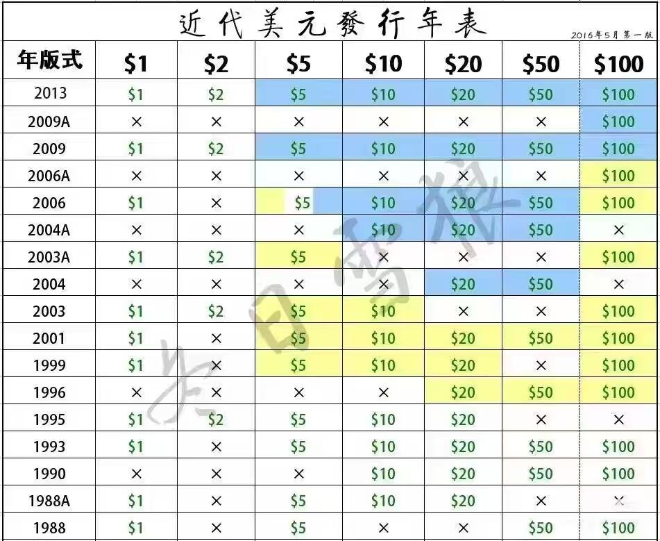 《外钞收藏家》第五百八十三期（精选场）（本期拍品丰富）（本平台长期征集拍品、欢迎藏友们联系合作） 1999年首发10美元稀有千位号（另附一张近代美元发行年表） 原装册子 全新但有潮斑