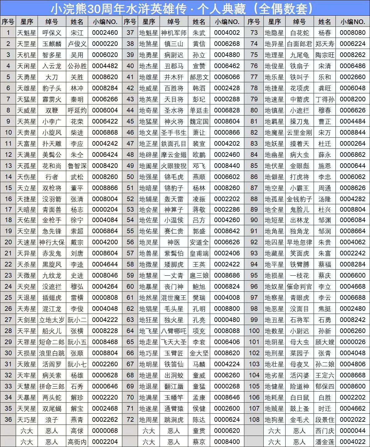 NO.15 好又多金牌大场，双11狂欢继续！每周一站式配齐，方便凑单！（周6晚8点截拍，卖家送拍0抽成！） 【全靓号套卡】小浣熊30周年 小编码普卡套·所有数字都是偶数 非常难得，好事成双！默认官瑕介意勿拍不予售后