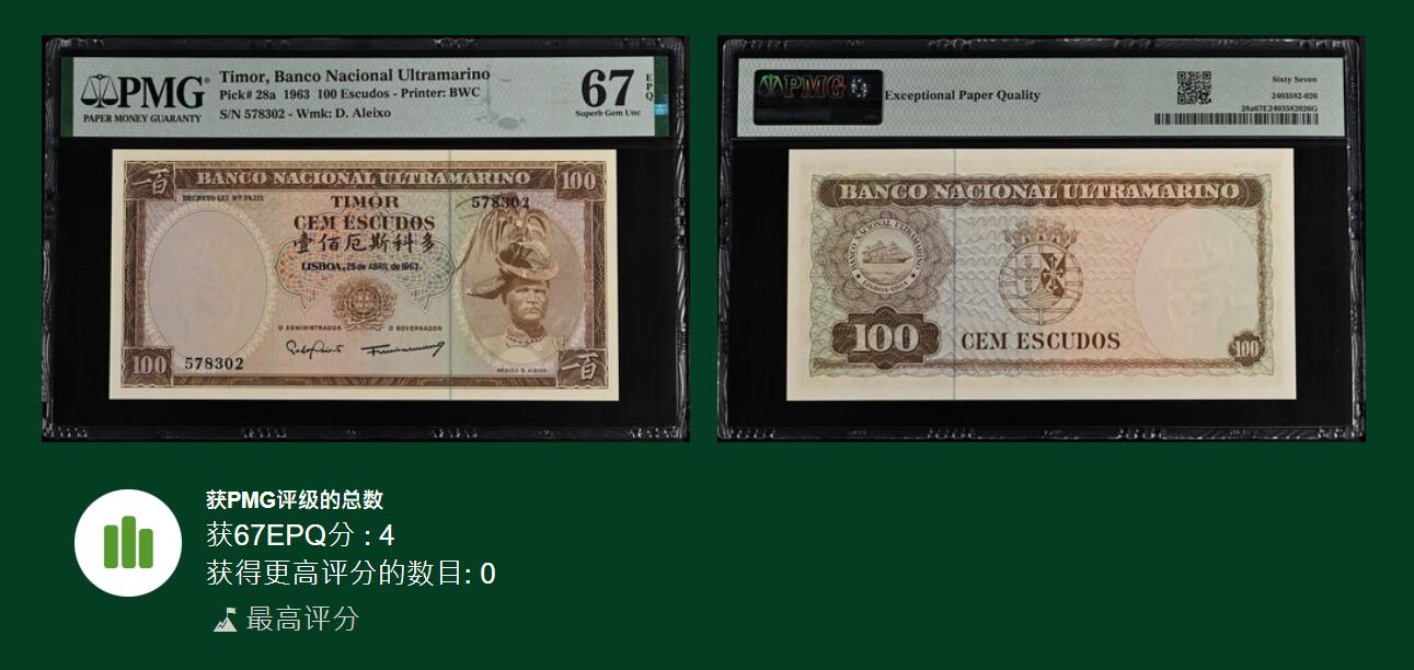 《艾美收藏》第221期-11.23周日黄金场精品荟萃 东帝汶1963年100厄斯科多PMG67E无4唯四冠军分 少见超绝品 该品种普遍有黄斑 一刀挑不出几张好品