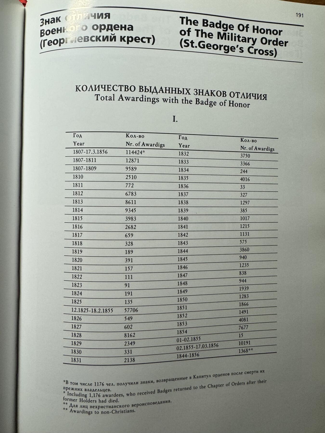 大猫徽章拍卖 第283期 沙俄勋章十字章绿宝书，一套三本，发行量1000册，总页数1100多页，英俄双语，和苏章绿宝书是同一个系列，有大量文本描述，版本对比，数据堆叠