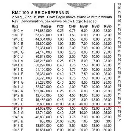 【旋风钱币】12月6日19:00准时开拍 精美欧洲币章、银币银章、第三帝国钱币等 全场包邮！ 稀年 德国第三帝国1942年E版5芬尼 爽品