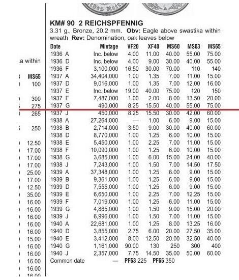 稀年 德国第三帝国1937年G版2芬尼 爽品