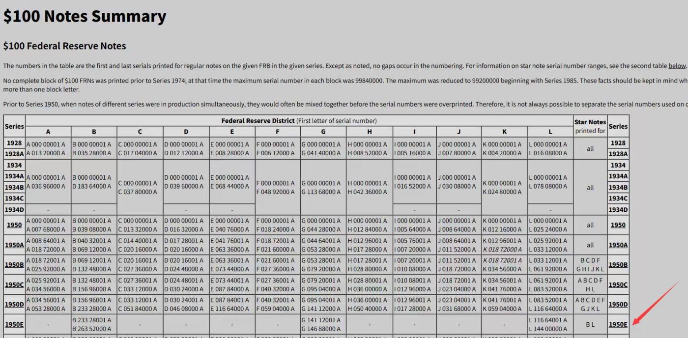《外钞收藏家》第五百九十一期（畅拍场）（本平台长期征集拍品、欢迎藏友们联系合作） 1950年 100美元 E编码 发行量稀少 G区芝加哥首发A冠 PMG64EPQ