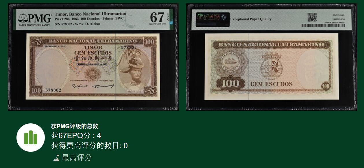 《艾美收藏》第223期-12.7周日外币畅拍 东帝汶1963年100厄斯科多PMG67E无4唯四冠军分 少见超绝品 该品种普遍有黄斑 一刀挑不出几张好品