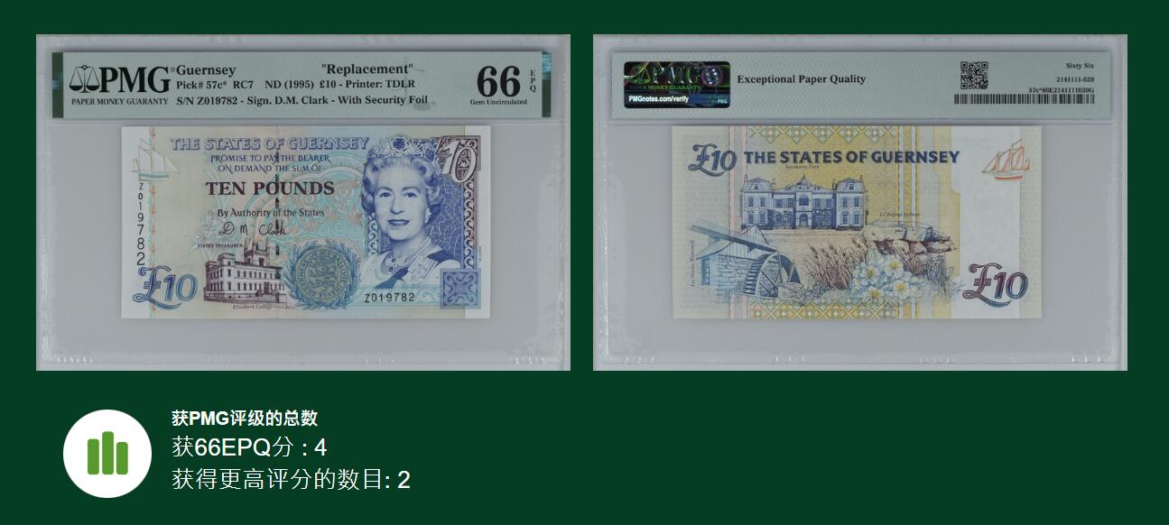 《艾美收藏》第223期-12.7周日外币畅拍 根西1995年少见补号Z冠10镑PMG66E亚军分无4 冠军67分仅2张 合计9张评级记录 Pick#57c*
