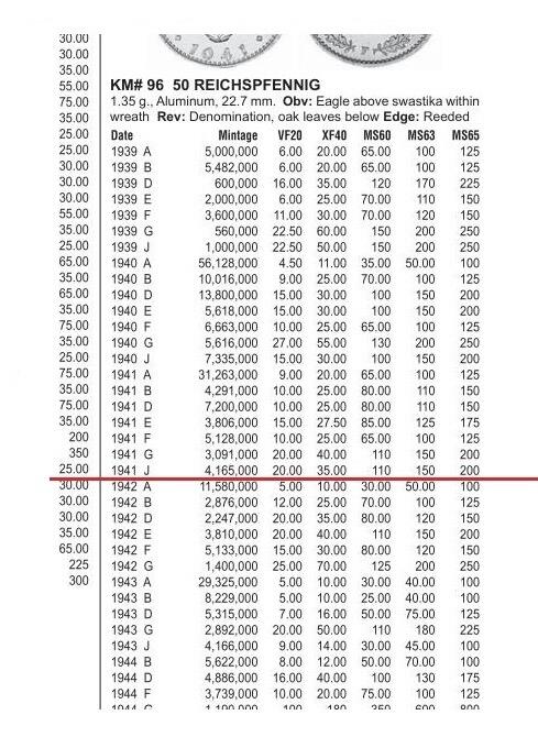 稀年 德国第三帝国1941年J版50芬尼 爽品
