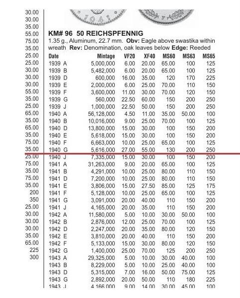 稀年 德国第三帝国1940年G版50芬尼 极美品
