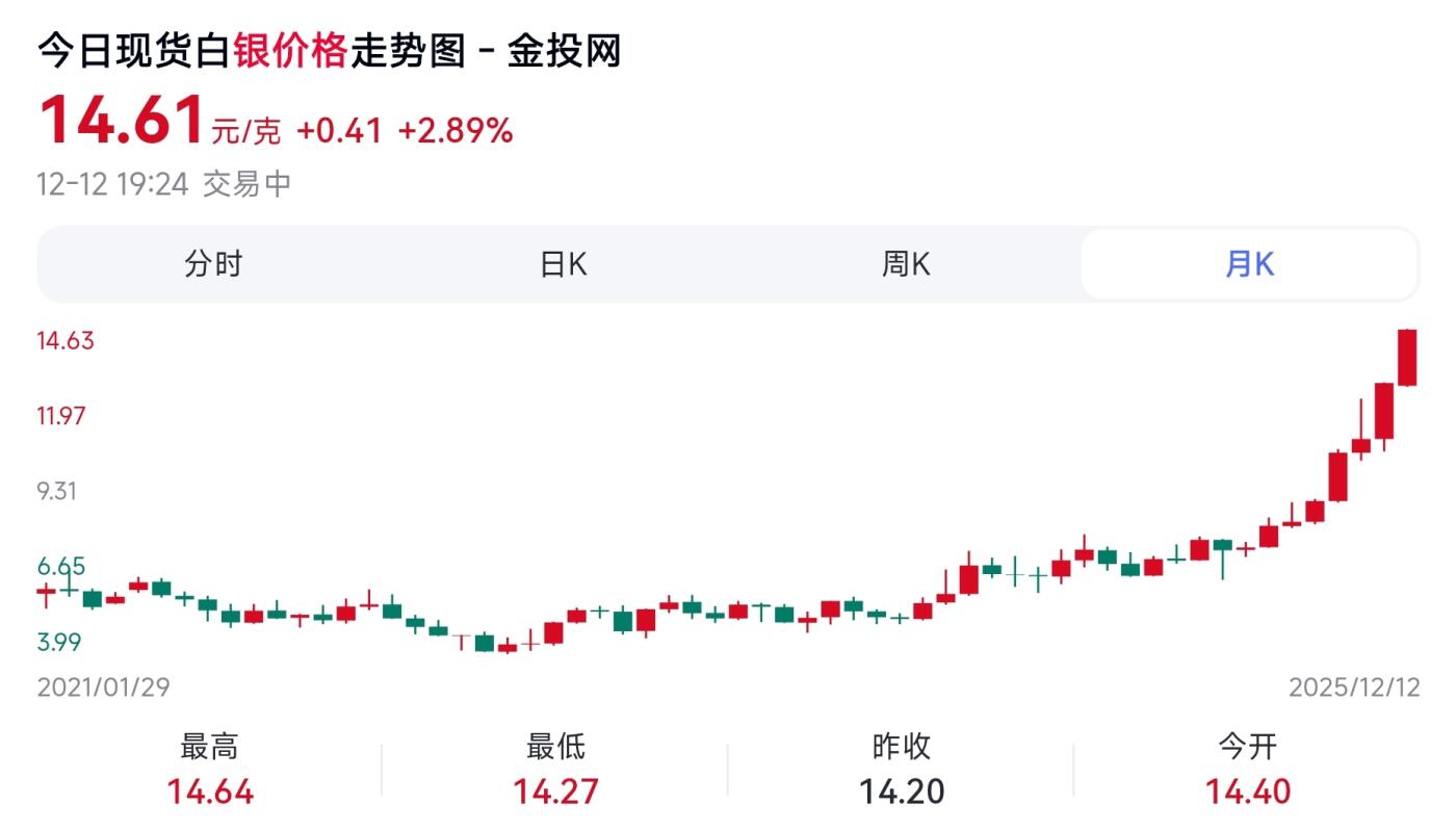 12月13日 🌏全球币章 较少品：1974年，美国，艾森豪威尔，1美元，银币，38㎜，24.5克（非纯银，2025年12月12日国际银价14.6元/克）UNC品相