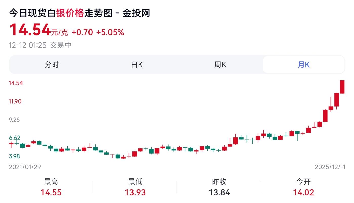 12月12日 🌏全球币章 稀品：1995年，朝鲜《亚洲动物-老虎》500圆，珐琅彩，1盎司，.999纯银，精制，纪念币，TQG-65（包浆自然美观），2025年12月12日银价约14.5元/克（银价约折合450元）