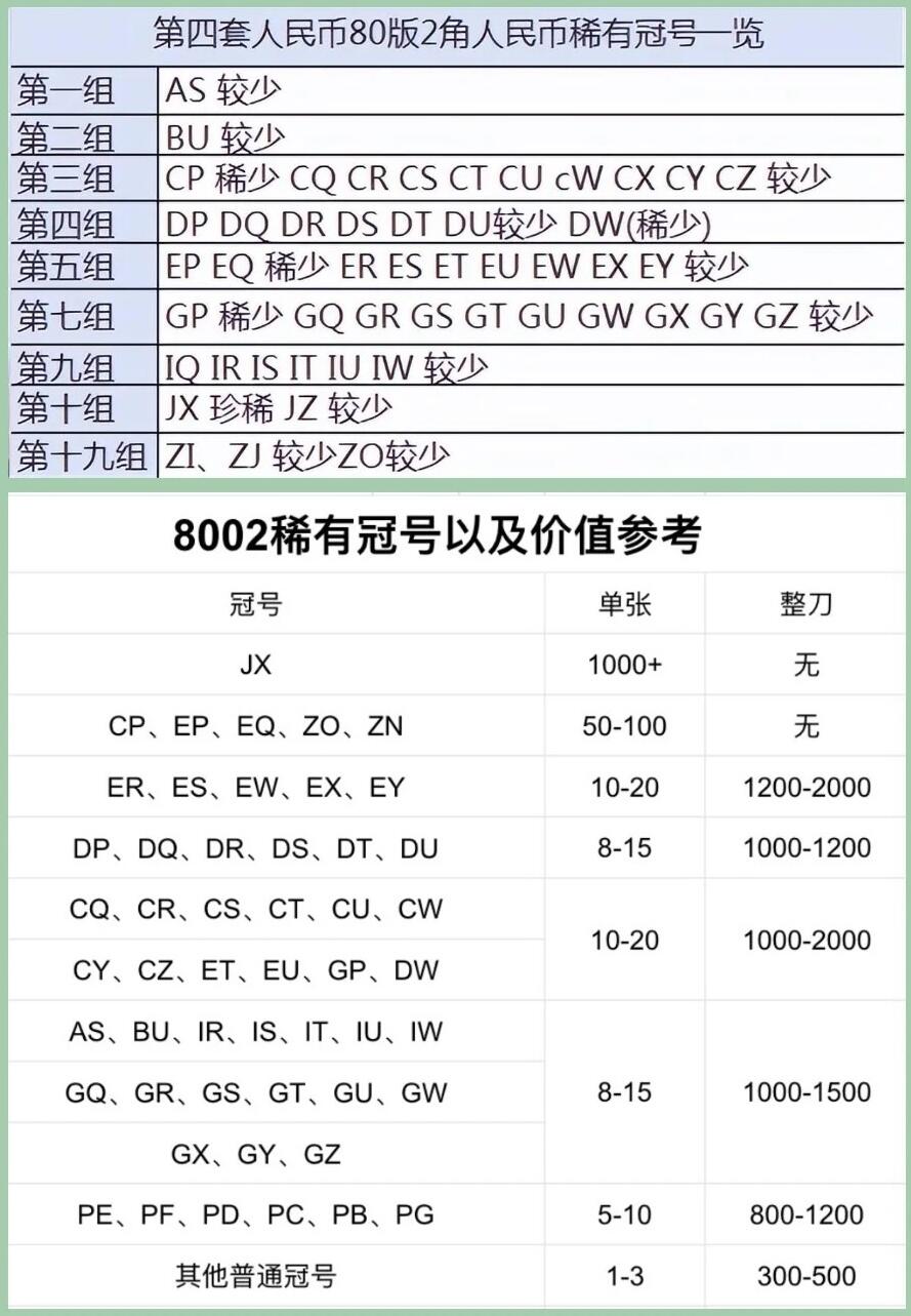 ZO补号冠 豹子号777 第四套人民币 1980年 贰角 二角 2角 二毛钱 逢绿必涨 老纸币 老钱币收藏 四版币 纸币收藏 号码03147778