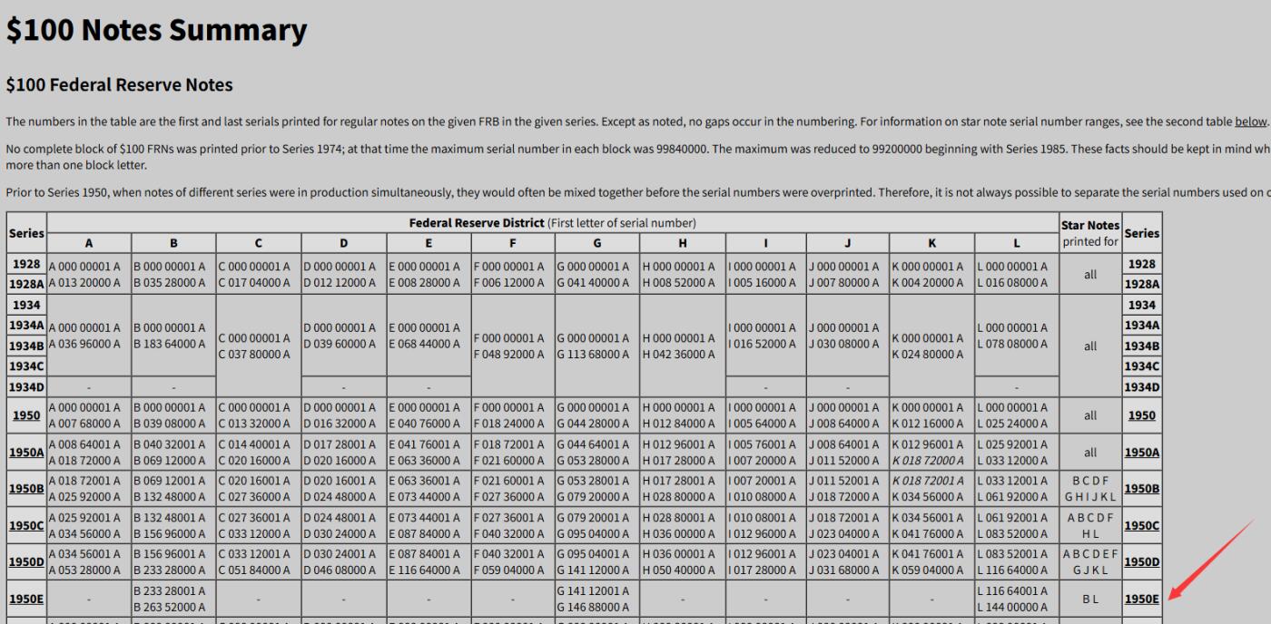 【礼羽收藏】🌏世界钱币拍卖第116期 1950年 100美元 收官编号E 发行仅限于三个分区 稀少 PMG64EPQ