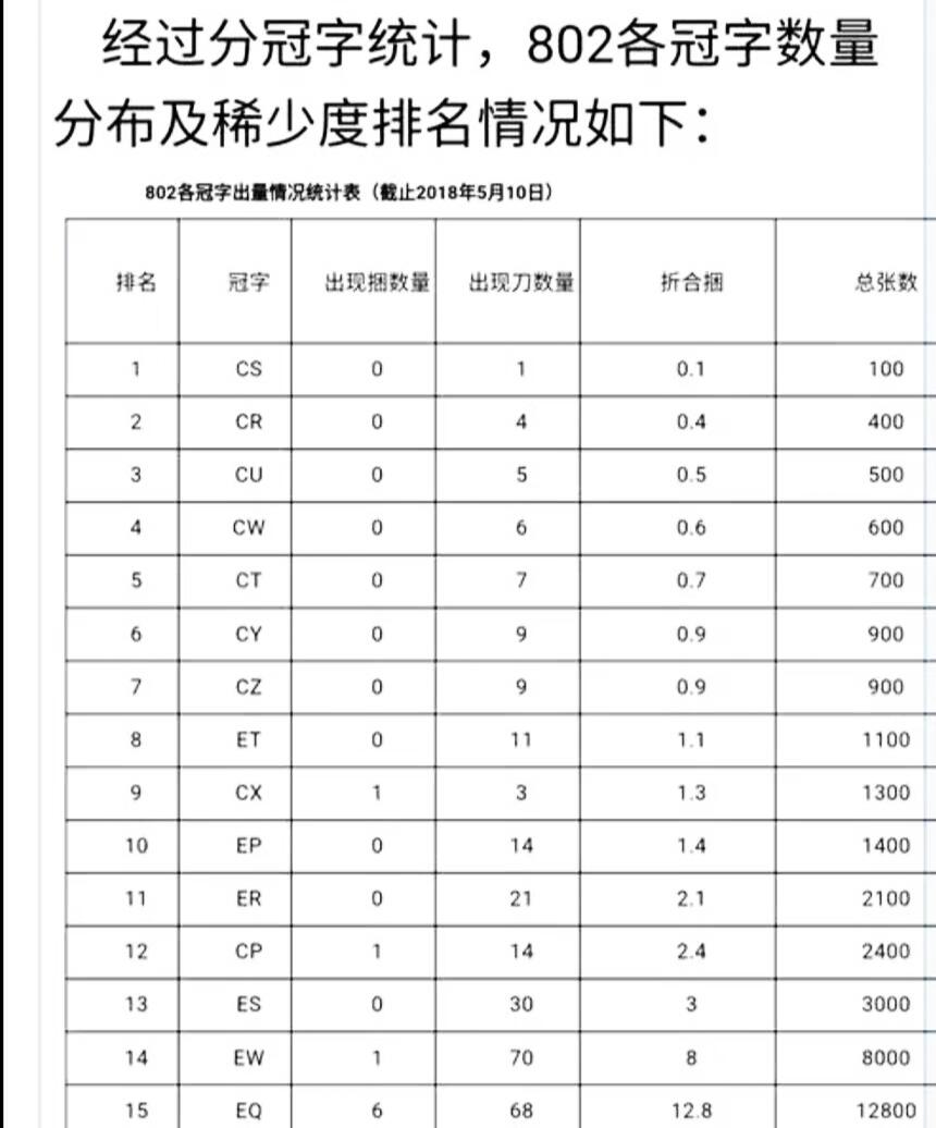 罕见早期802CS珍稀熊猫冠一张