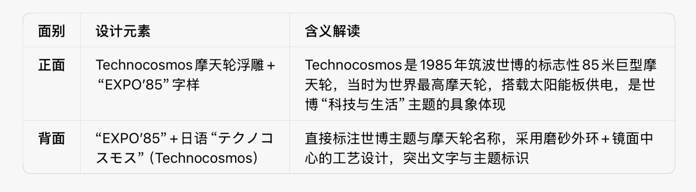 回流1228 日本1985年筑波世界博览会（EXPO’85）“Technocosmos（技术宇宙）”主题纪念章