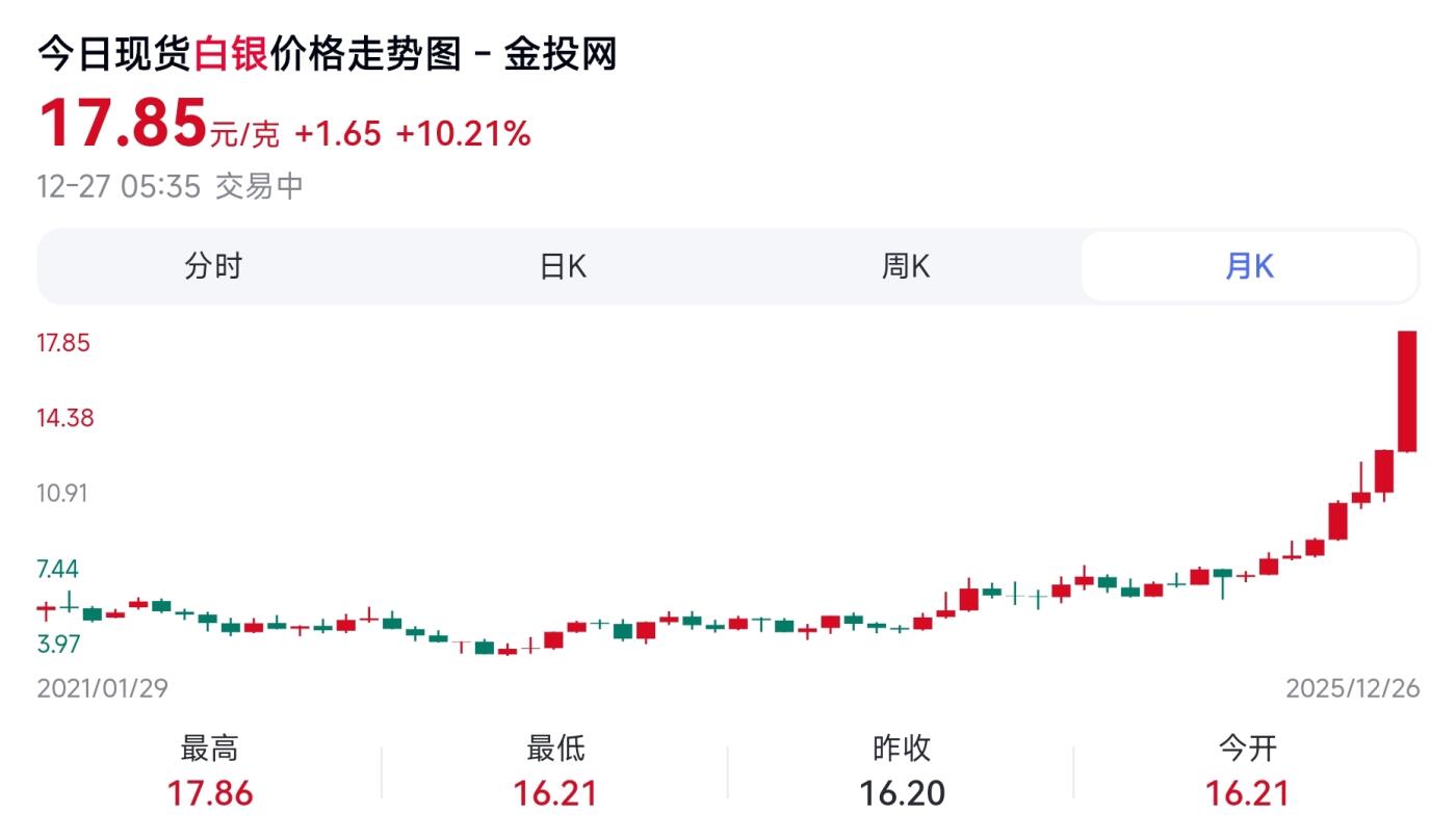 12月27日 🌏全球币章 较少品：1974年，美国，艾森豪威尔，1美元，银币，38㎜，24.5克，含银量9.8克（40%），2025年12月27日银价17.85元/克（银价约折合175元）UNC品相