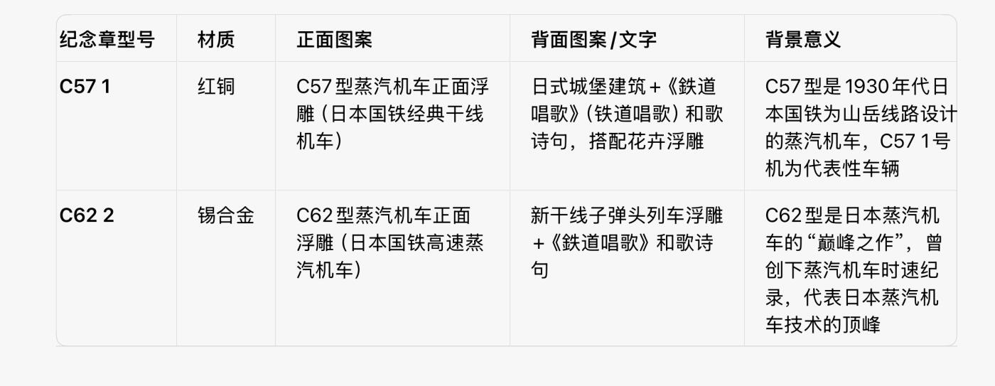 回流1228 日本铁道图书株式会社 荣光的蒸汽机车 C571、C622纪念章套装