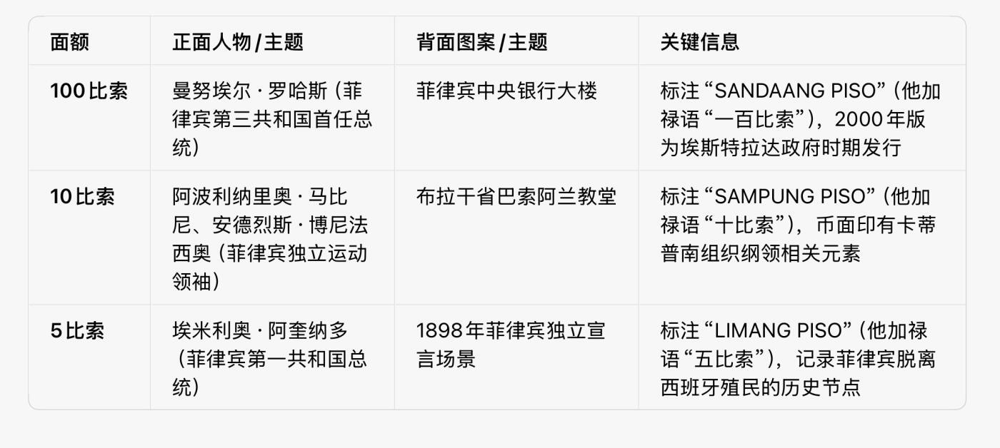 回流1228 菲律宾2000年版5比索、10比索、100比索纸币 