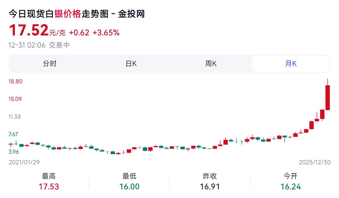 12月31日 🌏全球币章 较少品：1974年，美国，艾森豪威尔，1美元，银币，38㎜，24.5克，含银量9.8克（40%），2025年12月31日银价约17.52元/克（银价约折合172元）UNC品相