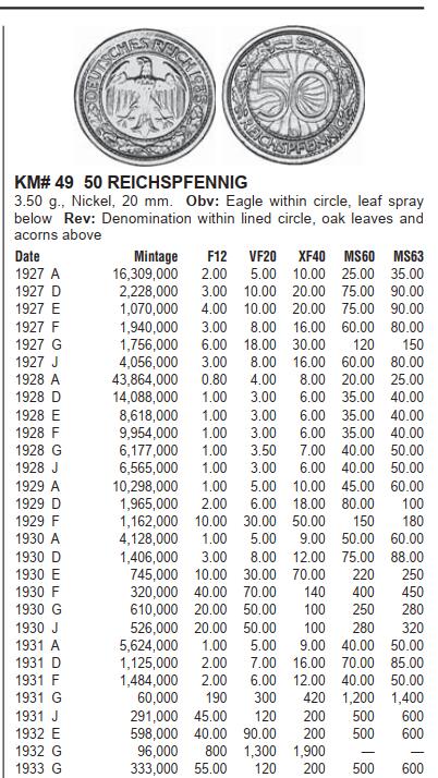 修遠堂世界钱币第一百期 1931年德国50芬尼 J厂铭，铜镍合金，稀少年份厂铭，书价XF40品标价200美金
