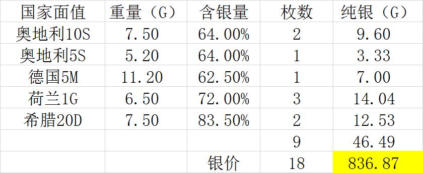 【全场包邮】纯粹捡漏拍493场 欧洲各国各年份银币9枚一组-奥地利1958年10先令2枚+德国1951年5马克1枚+荷兰1955-1965年1盾3枚+希腊1960年20德拉克马2枚+奥地利1960年5先令1枚【纯银价约837元（按18元银价折算）】