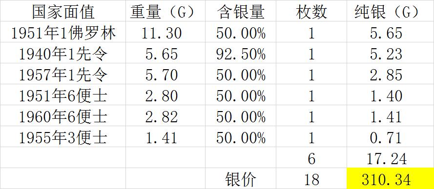【全场包邮】纯粹捡漏拍493场 澳大利亚各年份银币6枚一组-含1枚乔治六世1先令银币【纯银价约310元（按18元银价折算）】