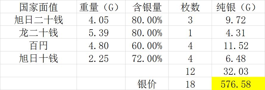 【全场包邮】纯粹捡漏拍493场 日本各年份银币12枚一组【纯银价约576元（按18元银价折算）】
