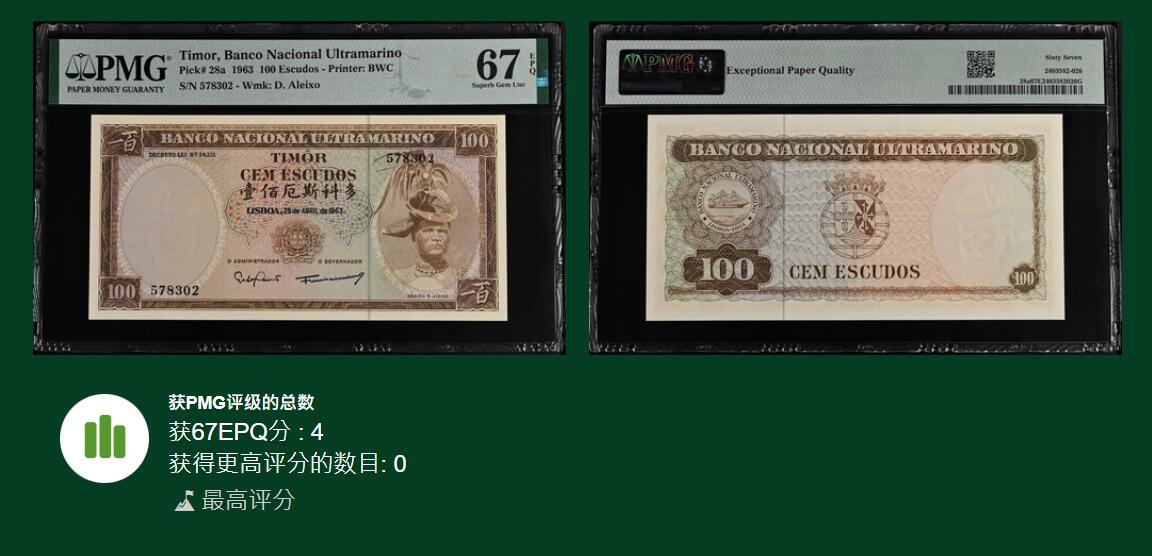 《艾美收藏》第228期-1.11周日外币精品 东帝汶1963年100厄斯科多PMG67E无4唯四冠军分 少见超绝品 该品种普遍有黄斑 一刀挑不出几张好品