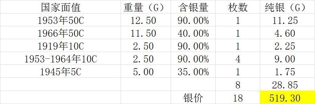 【全场包邮】纯粹捡漏拍493场 美国各年份银币8枚一组【纯银价约519元（按18元银价折算）】