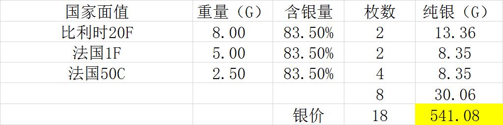 【全场包邮】纯粹捡漏拍493场 法国+比利时各年份银币8枚一组【纯银价约541元（按18元银价折算）】