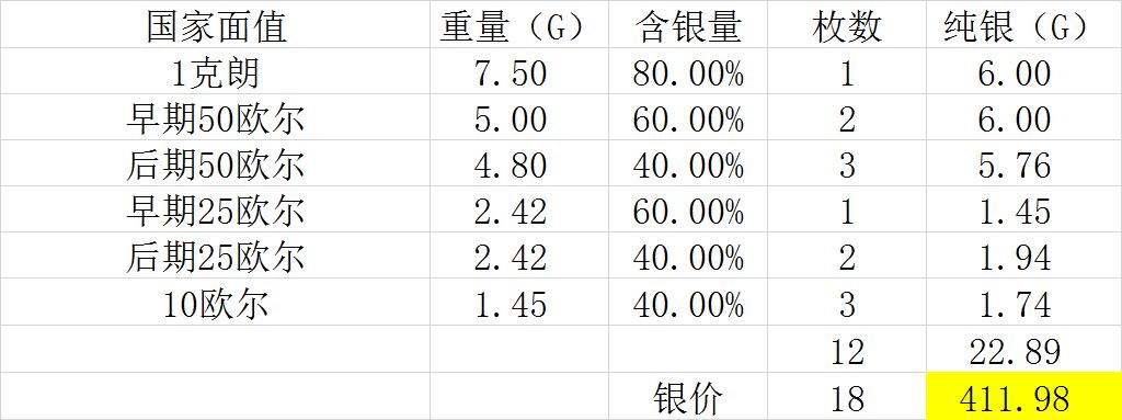 【全场包邮】纯粹捡漏拍493场 瑞典各年份银币12枚一组【纯银价约411元（按18元银价折算）】
