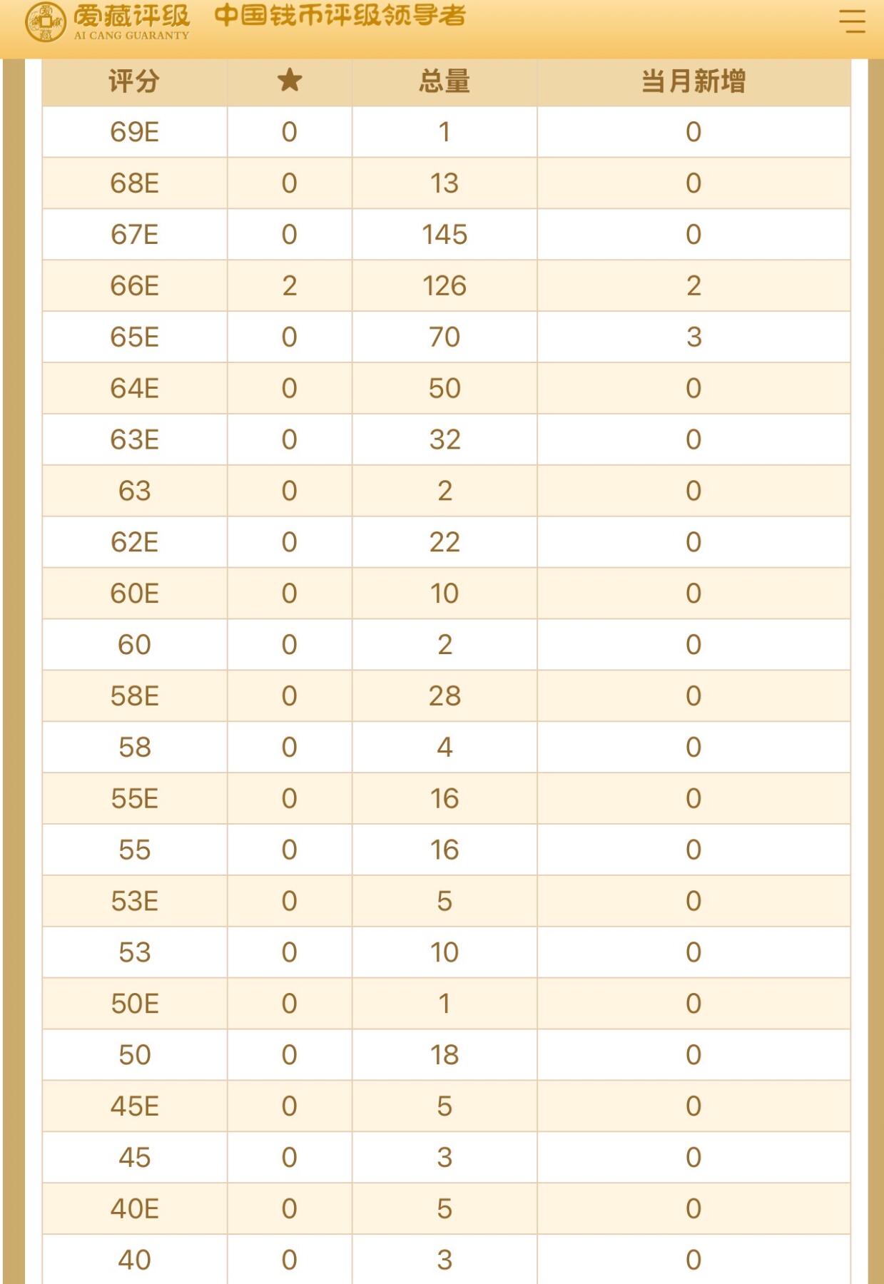 【礼羽收藏】🌏世界钱币拍卖第119期 ACG爱藏评级中国香港1981年拾圆 渣打银行，神兽系列:长棍大鲤鱼尺幅大收藏佳品 冠号：CN652119无347靓号66★ 几千张评级量里带星仅仅只有二张错过拍大腿