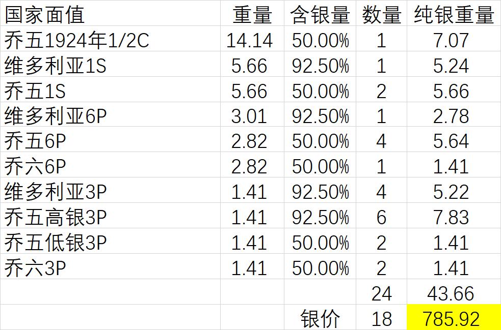 【全场包邮】纯粹捡漏拍493场 英国各年份银币24枚一组【纯银价约786元（按18元银价折算）】