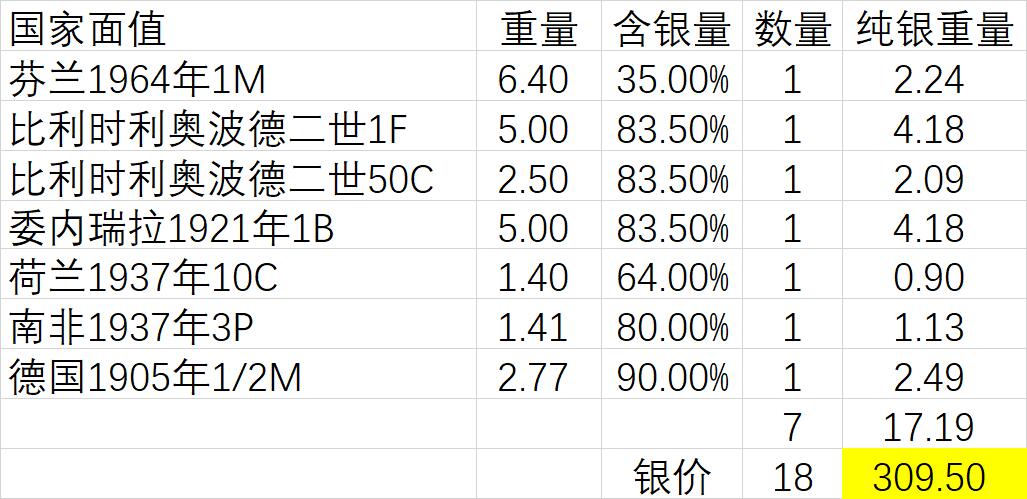 【全场包邮】纯粹捡漏拍493场 世界各国各年份银币7枚一组【纯银价约309元（按18元银价折算）】
