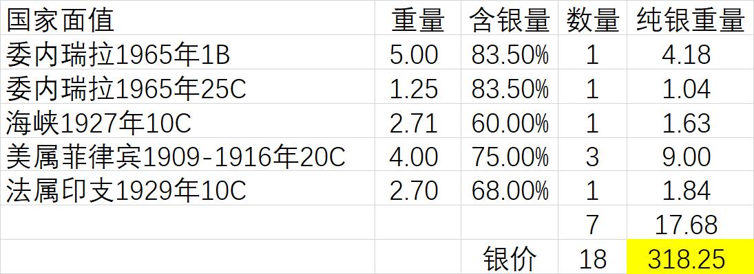 【全场包邮】纯粹捡漏拍493场 世界各国各年份银币7枚一组【纯银价约318元（按18元银价折算）】