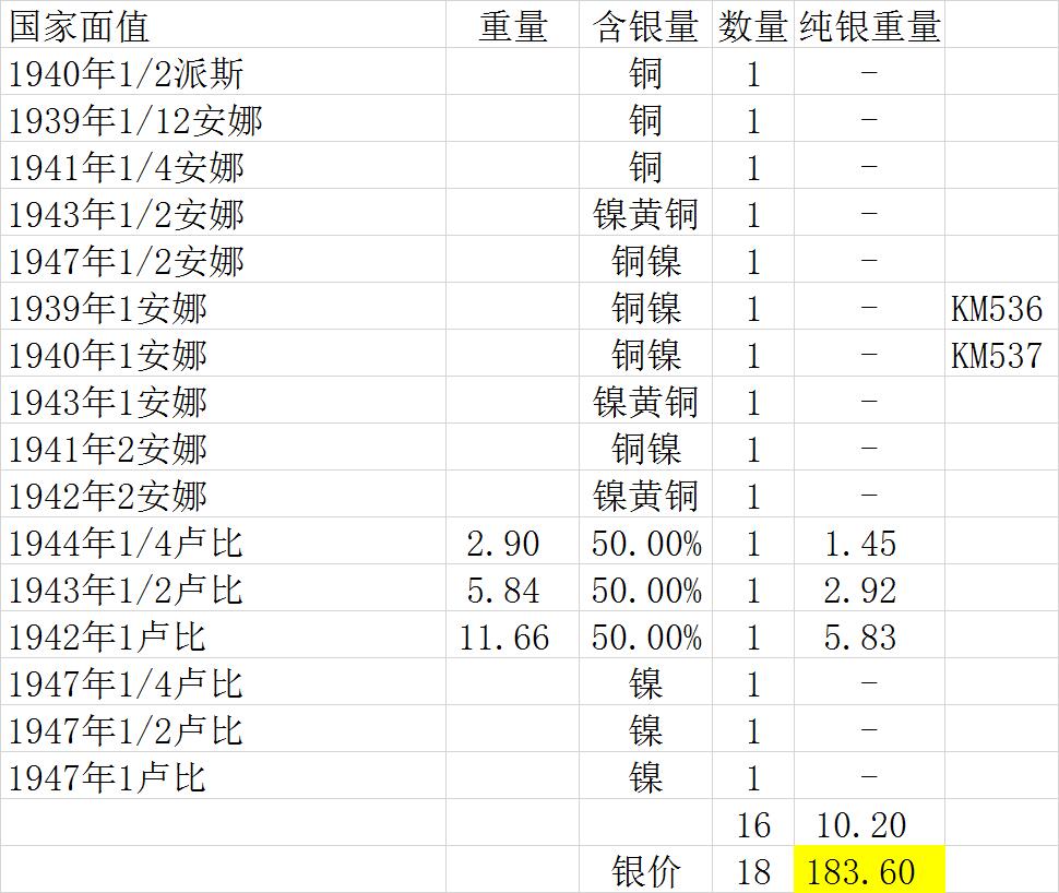 【全场包邮】纯粹捡漏拍495场-持续更新中 英属印度1939-1947年乔治六世各不同版本16枚一组【纯银价约203元（按20元银价折算）】