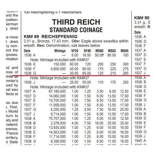 【旋风钱币】1月17日19:00准时开拍 精美欧洲币章、银币银章、第三帝国钱币等 全场包邮！ 稀年 NGC MS62 德国第三帝国1936年G版1芬尼 难得原光
