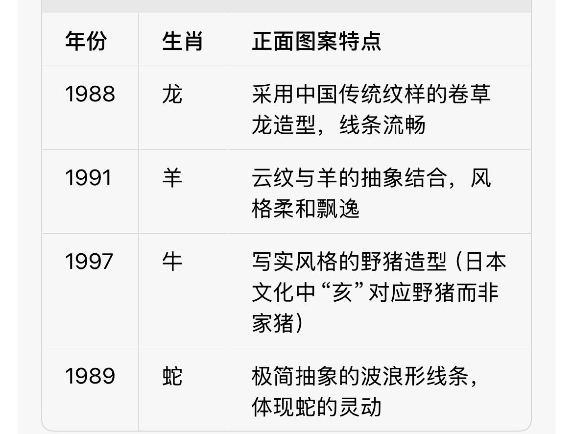 回流0119 日本造币局 方形生肖纪念铜章 龙、羊、牛、蛇