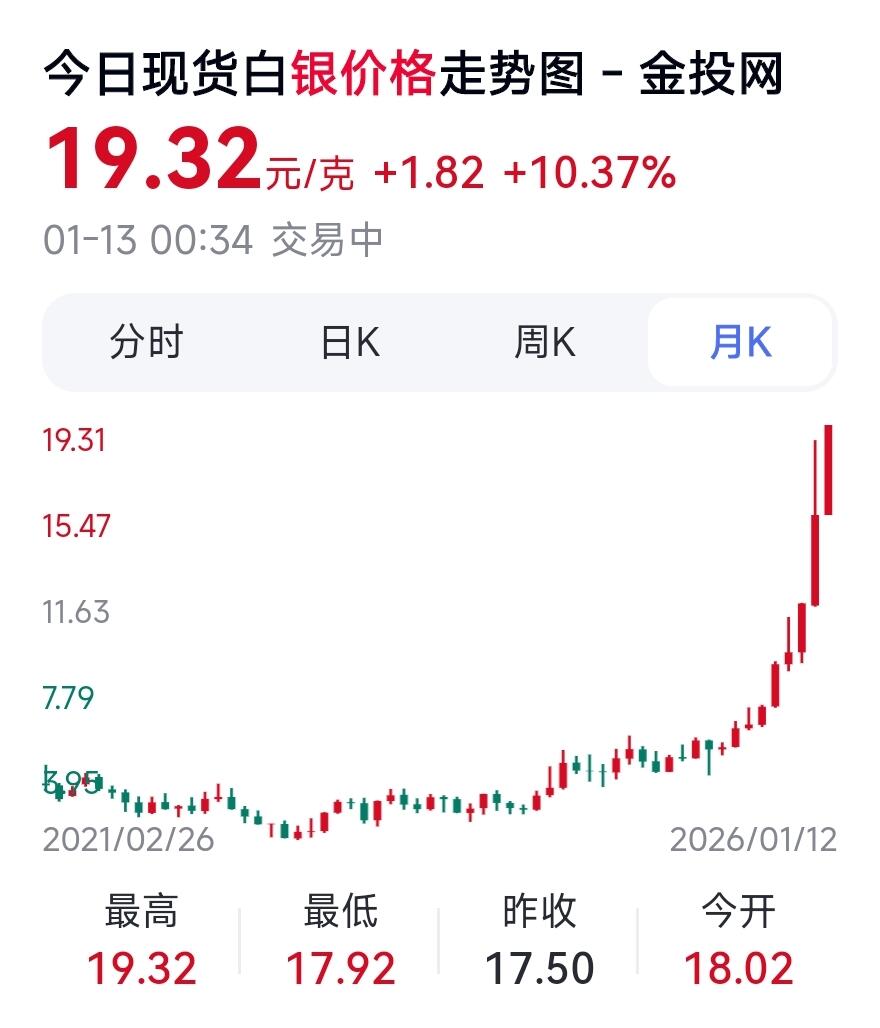 1月13日 🌏全球币章 较少品：1974年，美国，艾森豪威尔，1美元，银币，38㎜，24.5克，含银量9.8克（40%），2025年1月12日最高银价约19.32元/克（银价约折合189元）UNC品相