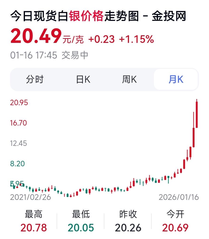 1月17日 🌏全球币章 较少品：1974年，美国，艾森豪威尔，1美元，银币，38㎜，24.5克，含银量9.8克（40%），2025年1月16日原料银最高价约20.49元/克（银价约折合201元）UNC品相