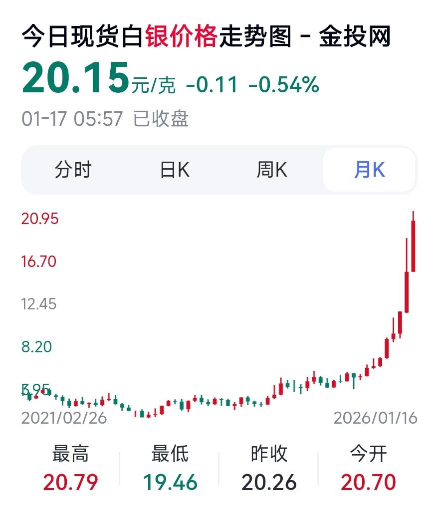 1月18日 🌏全球币章 较少品：1974年，美国，艾森豪威尔，1美元，银币，38㎜，24.5克，含银量9.8克（40%），2025年1月17日原料银最高价约20.15元/克（银价约折合198元）UNC品相