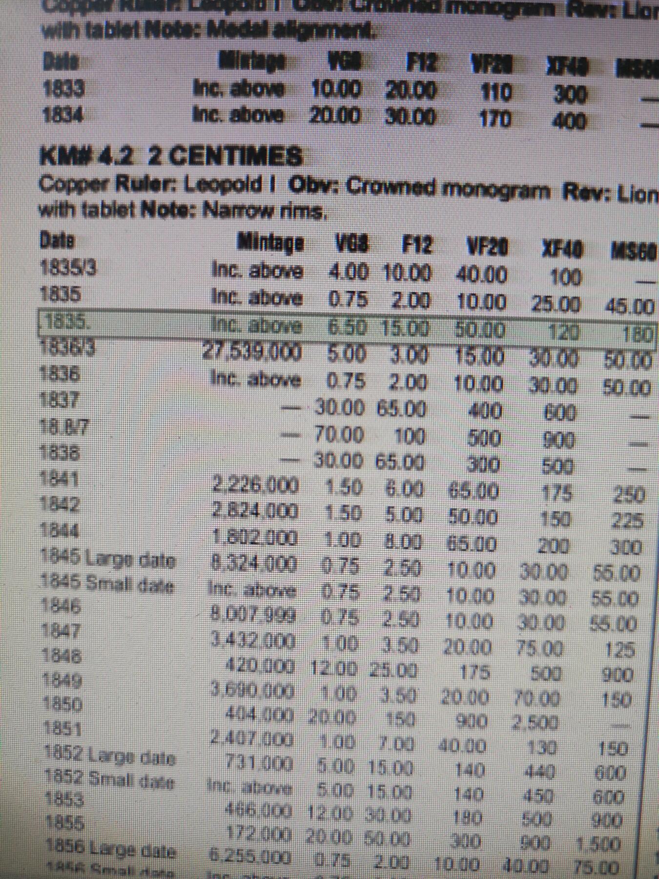 2026年第十二场(总第一百八十一场）外国好品散币场(免佣金) 稀少品种–比利时🇧🇪1835年2分(利奥波德一世第三版，年份两边带点版)