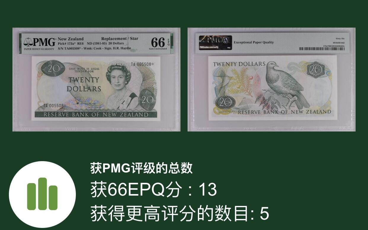 【礼羽收藏】🌏世界钱币拍卖第122期 【TA005508】1981-85年新西兰女王20元纸币 鸟版 PMG66 BWC版 补号 无47 尾5508 数三千位号 亚军分 只有5张更高分 评级量只有18张