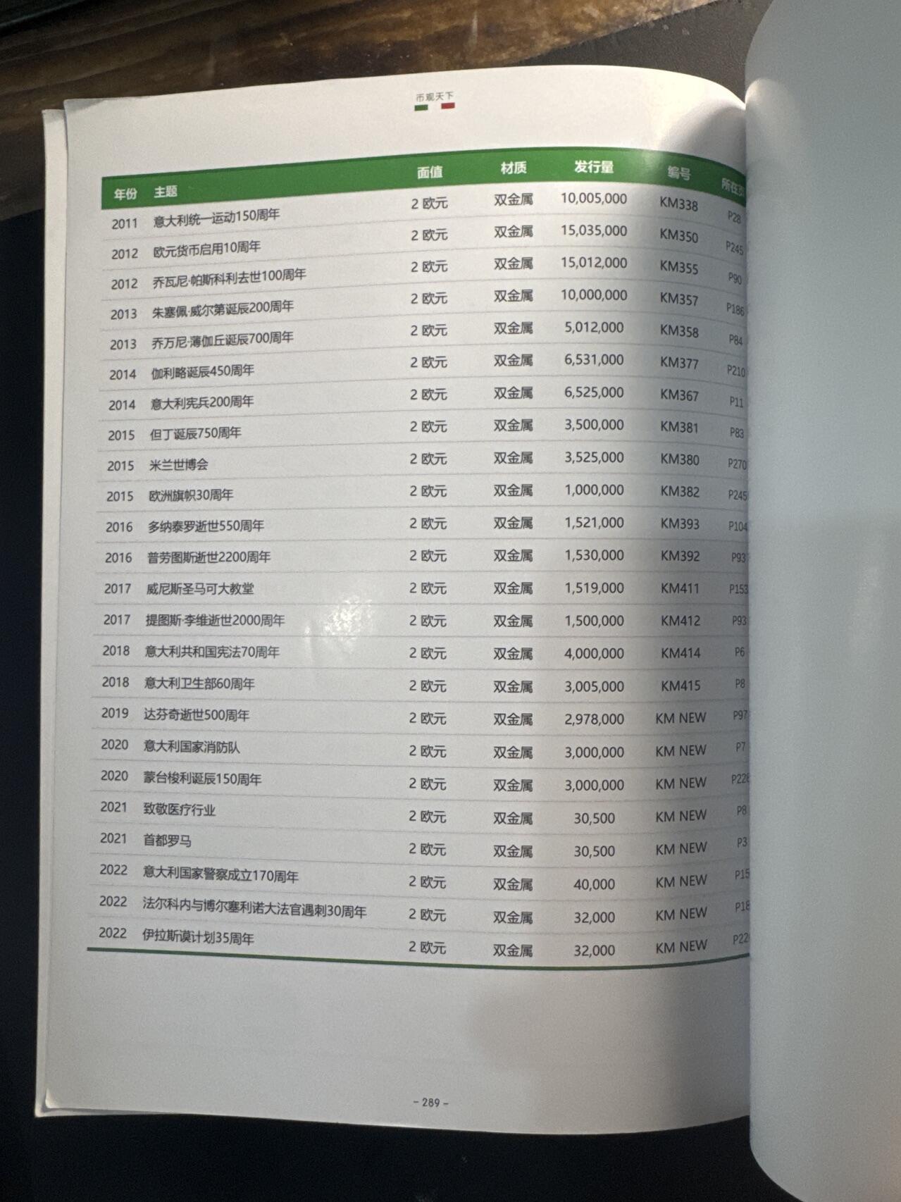 ❤️【币观天下】❤️ 第341期钱币拍卖- 2026.1.30周五晚上6点半场-长期征集拍品 春节前最后一场本场不能存放 节后恢复拍卖 币观天下意大利纪念币专辑