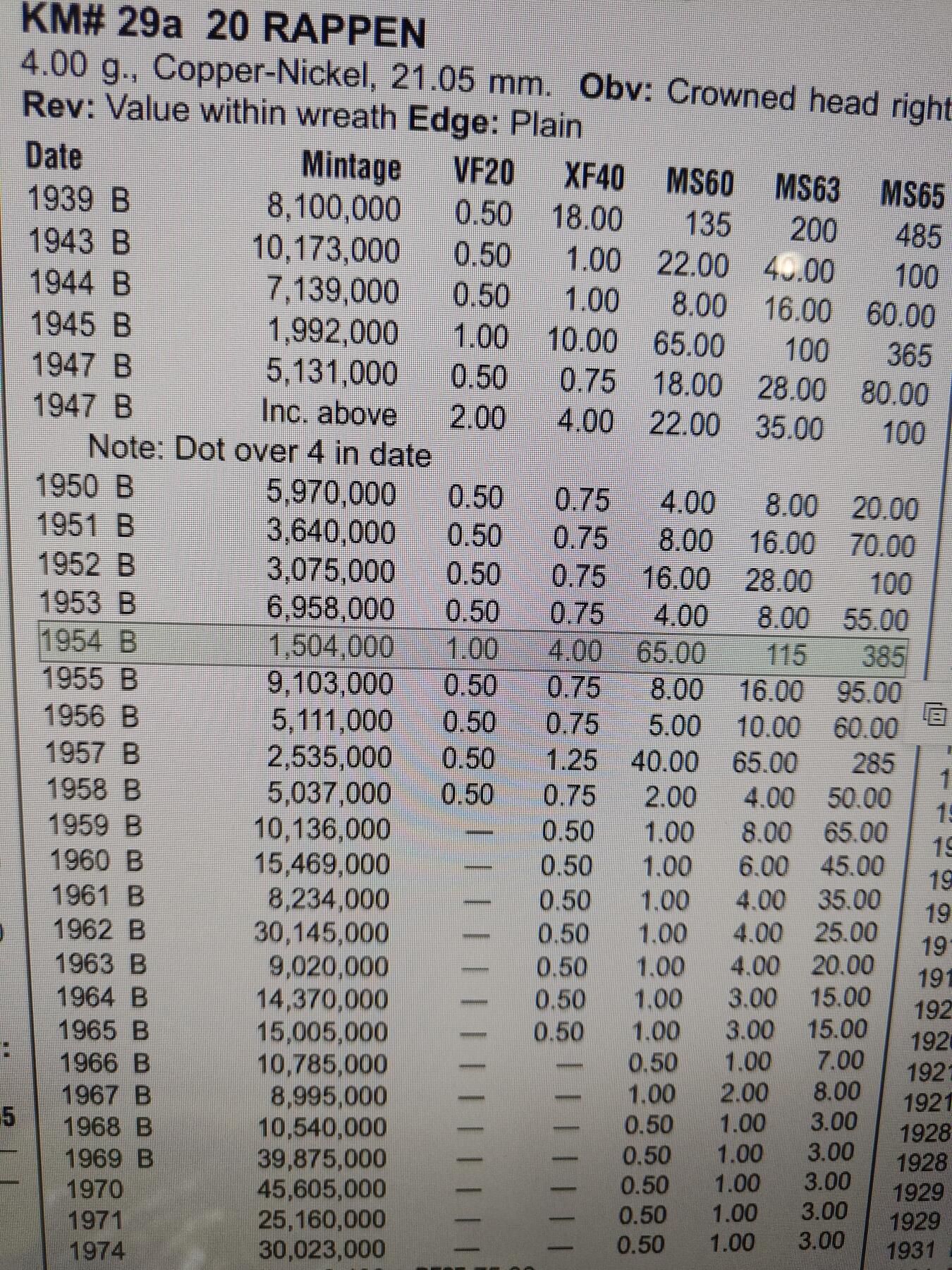 2026年第二十场(总第一百八十九场）外国好品散币场(免佣金) 稀少特年–瑞士🇨🇭1954年20拉彭(第二版，B标伯尔尼造)