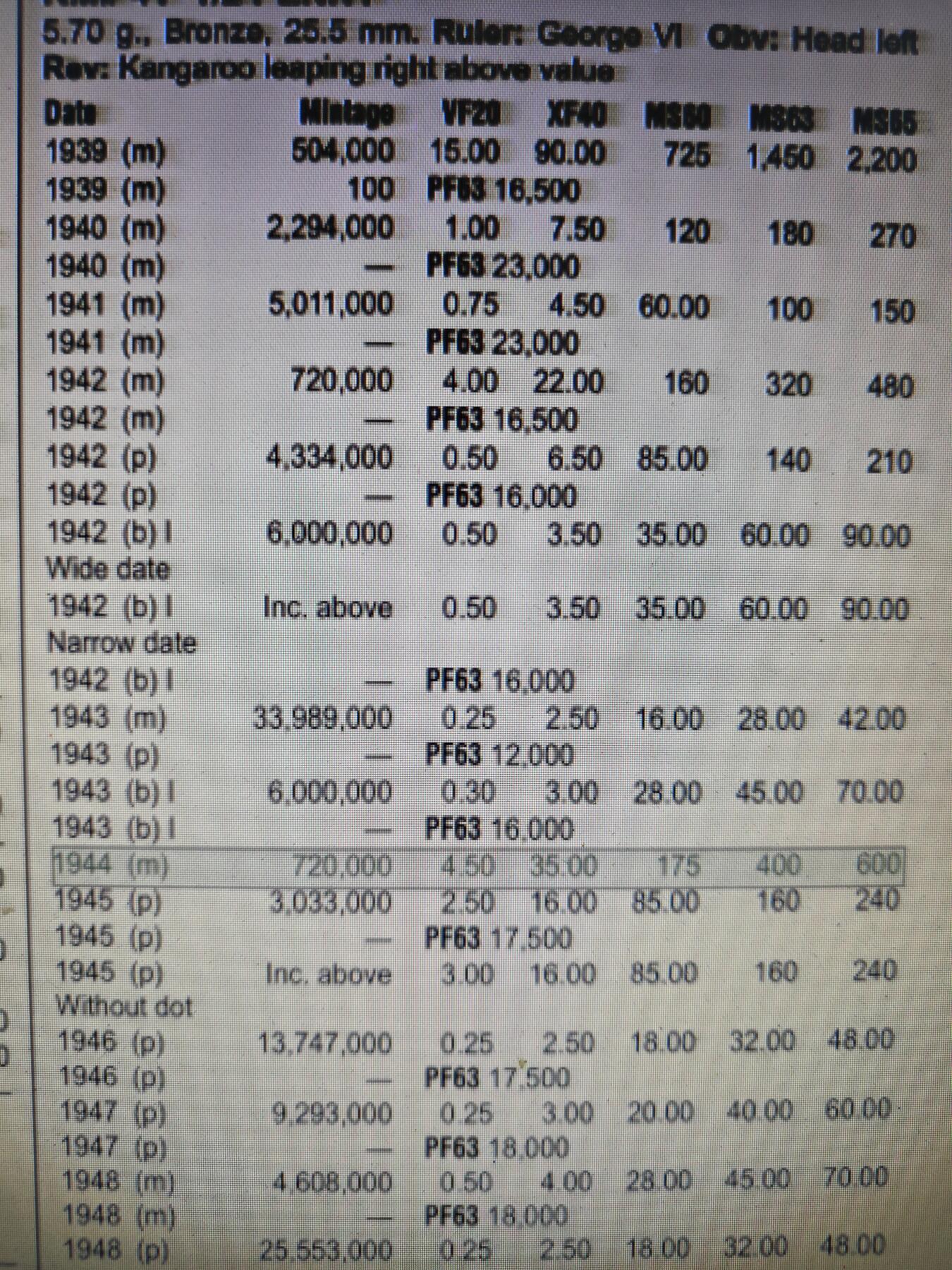 2026年第二十四场(总第一百九十三场）外国好品散币场(免佣金) 稀年–澳大利亚🇦🇺1944年1/2便士(乔治六世第一版，m版墨尔本造，发行量少)