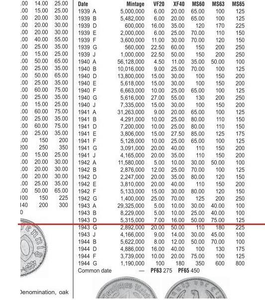 【旋风钱币】2月22日19:00准时开拍 精美欧洲币章、银币银章、第三帝国钱币、手串手镯紫砂壶等 全场包邮！ 德国第三帝国1943年D版50芬尼 极美品