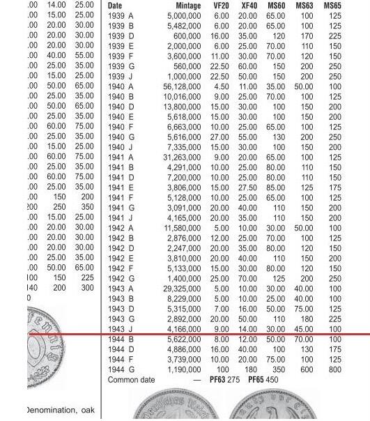 【旋风钱币】2月22日19:00准时开拍 精美欧洲币章、银币银章、第三帝国钱币、手串手镯紫砂壶等 全场包邮！ 德国第三帝国1943年J版50芬尼 极美品