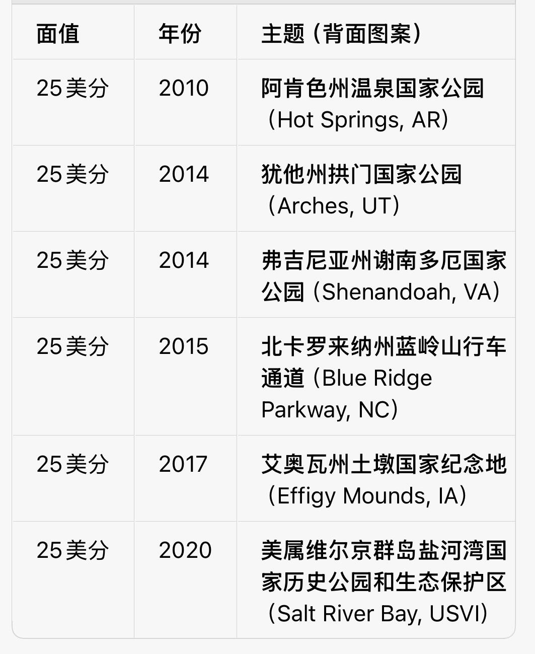 回流0315 美国America the Beautiful（美丽美国系列）25美分流通纪念币6枚