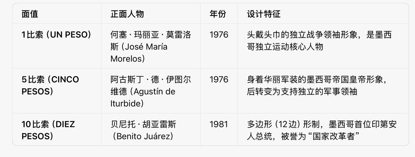 回流0315 墨西哥合众国流通硬币，属于1970–1980年代的“英雄人物系列”，正面为墨西哥独立战争与革命领袖，背面是经典的墨西哥国徽（鹰蛇仙人掌图案）